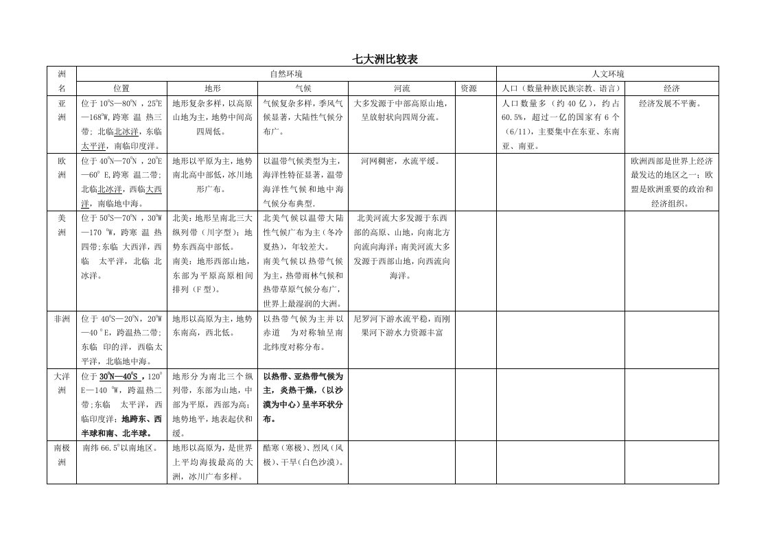 七大洲比较表