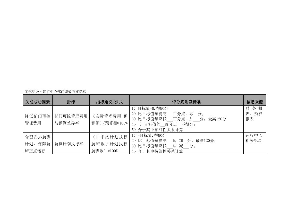 企业管理-航空公司运行中心部门绩效考核指标汇编