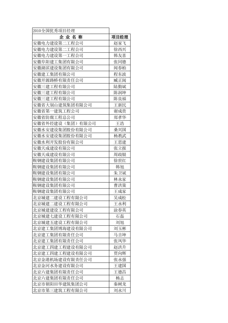 2010年全国优秀项目经理名单