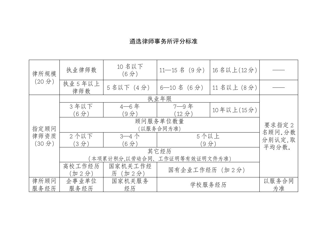 遴选律师事务所评分标准