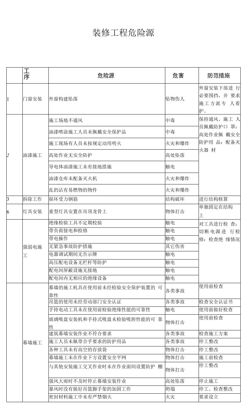 装修工程常见的危险源及防范措施（修改101108）