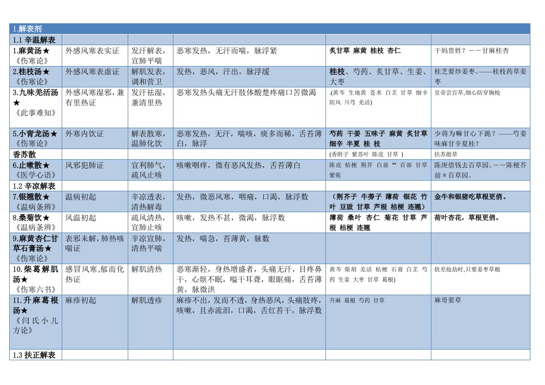 方剂学表格整理打印版