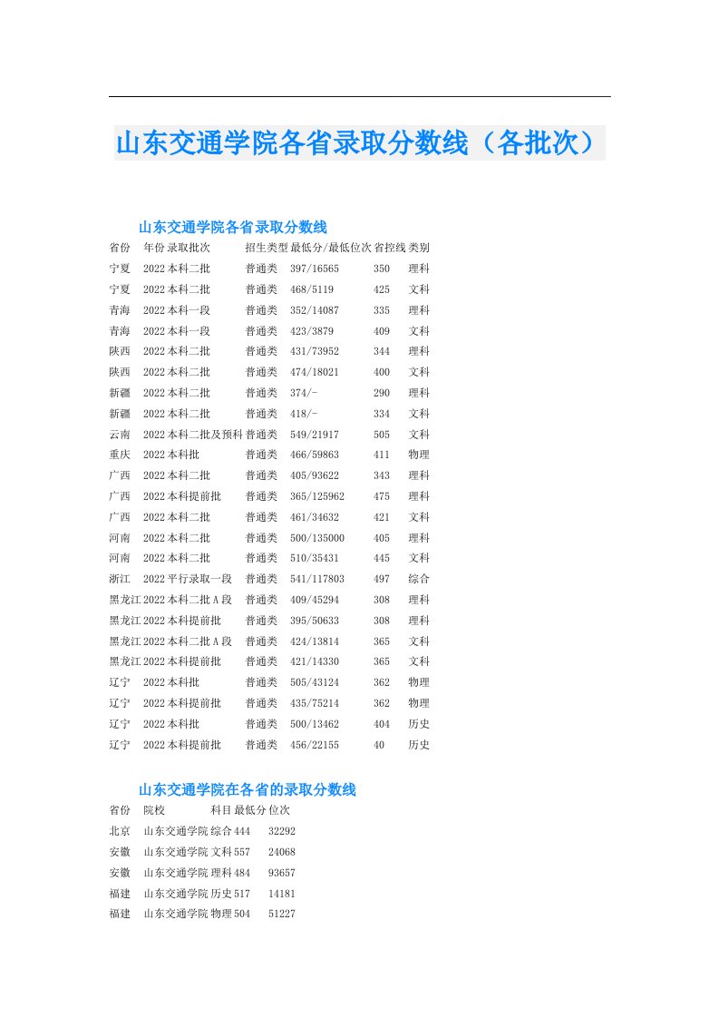 山东交通学院各省录取分数线（各批次）