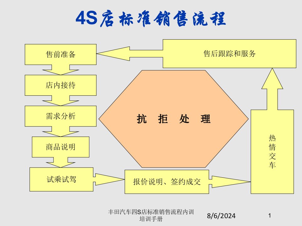 丰田汽车四S店标准销售流程内训培训手册专题课件