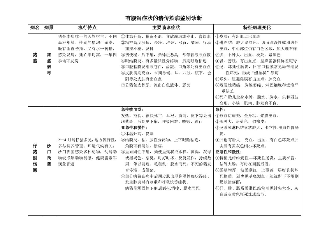 兽医传染病学资料