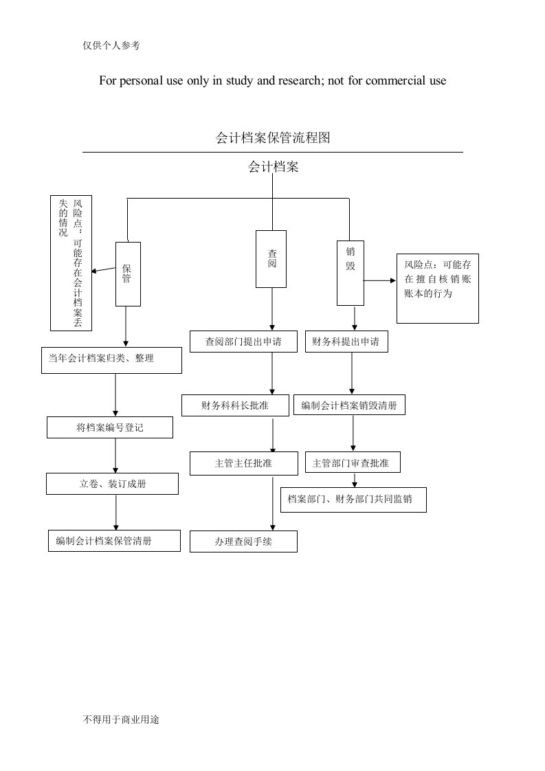 会计档案保管流程图