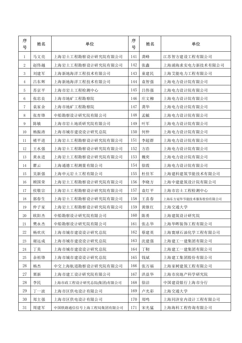 上海市建设工程评标专家拟入库专家名单