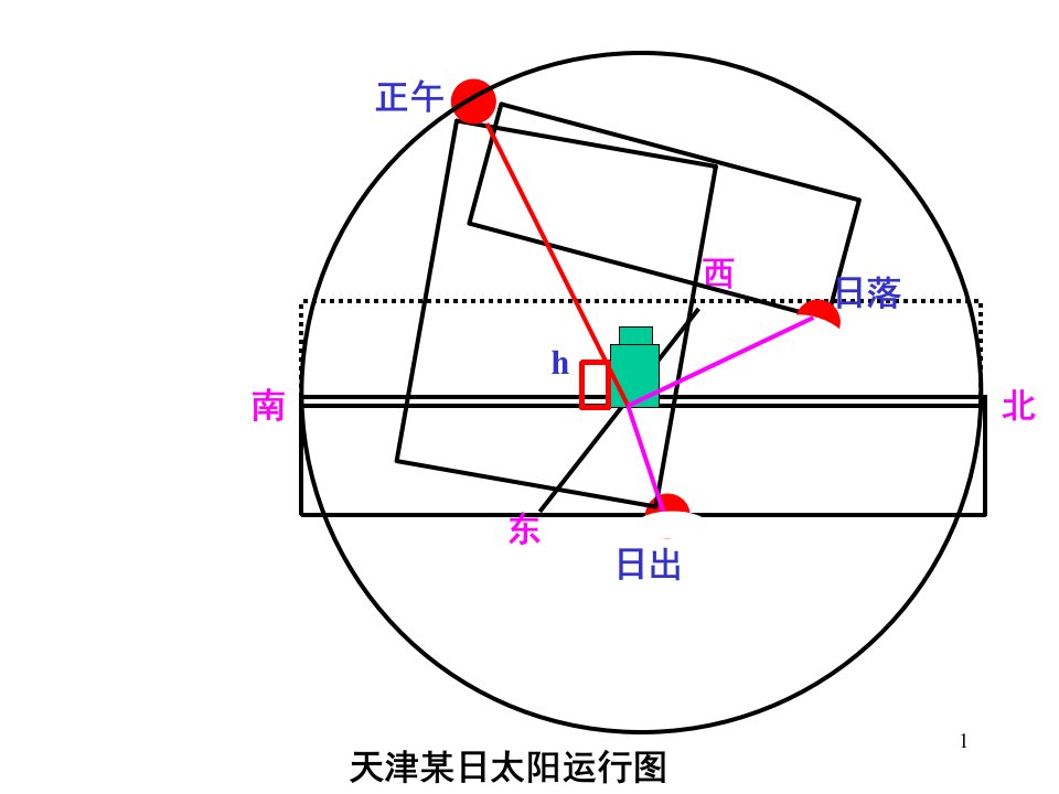 日出日落方位知识总结分享资料