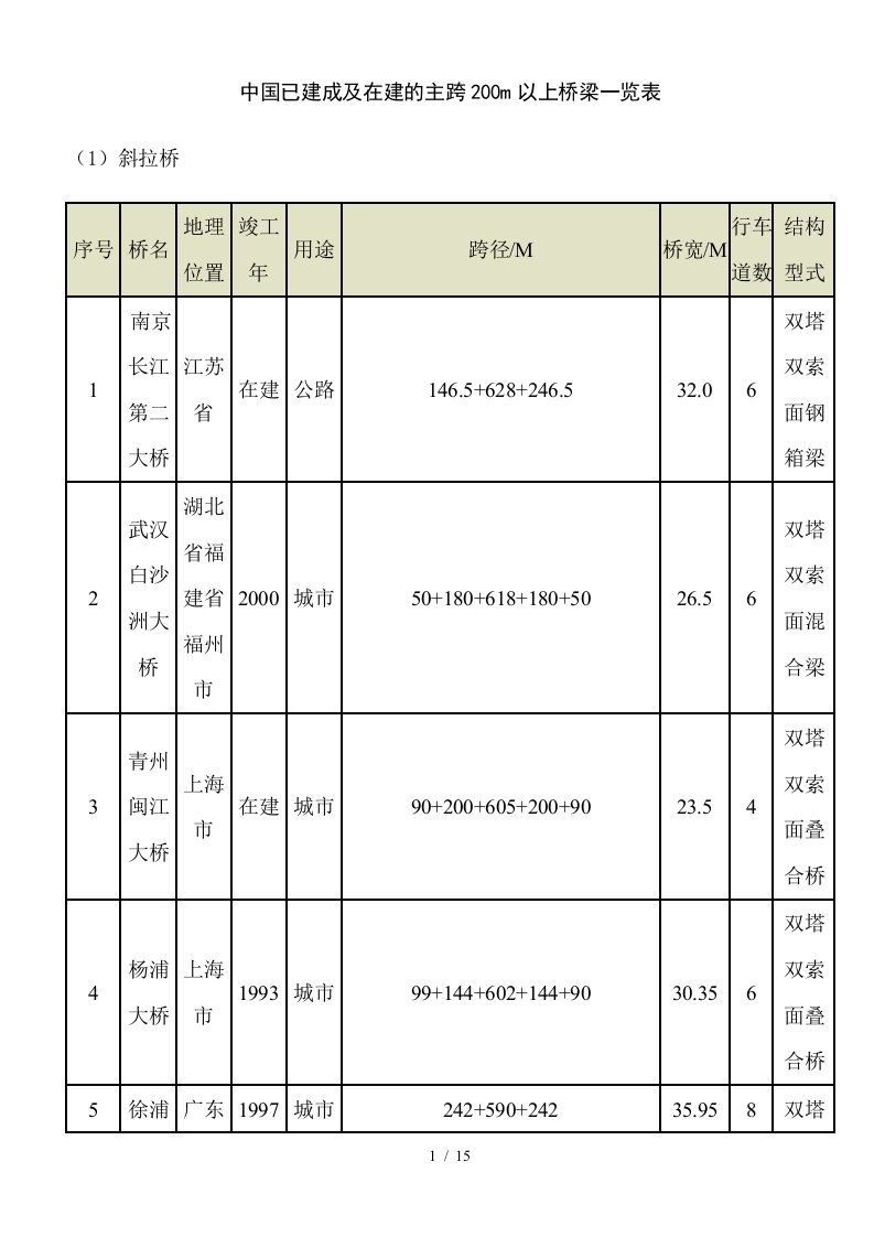 全国已建桥梁一览表