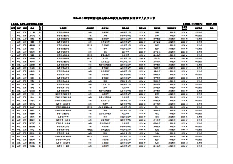 2014年长春市中小学教师系列中级职称申报人员信息