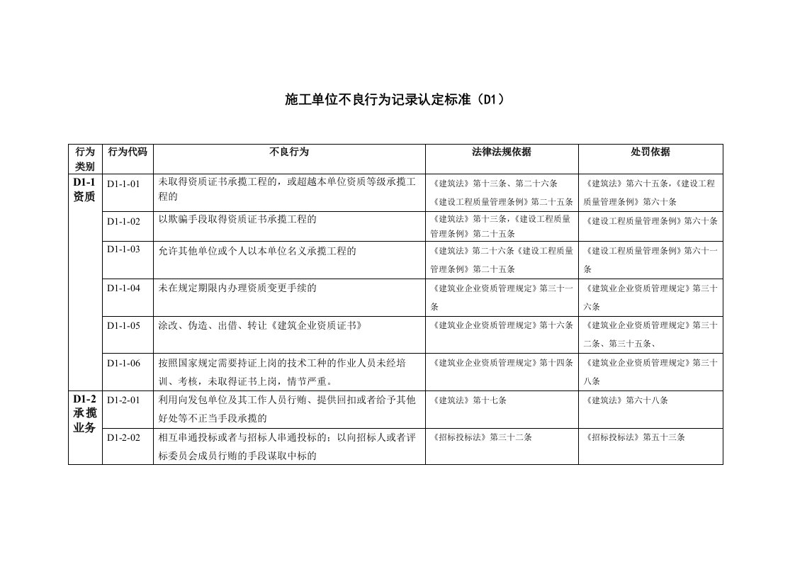 施工单位不良行为记录认定标准(D1)