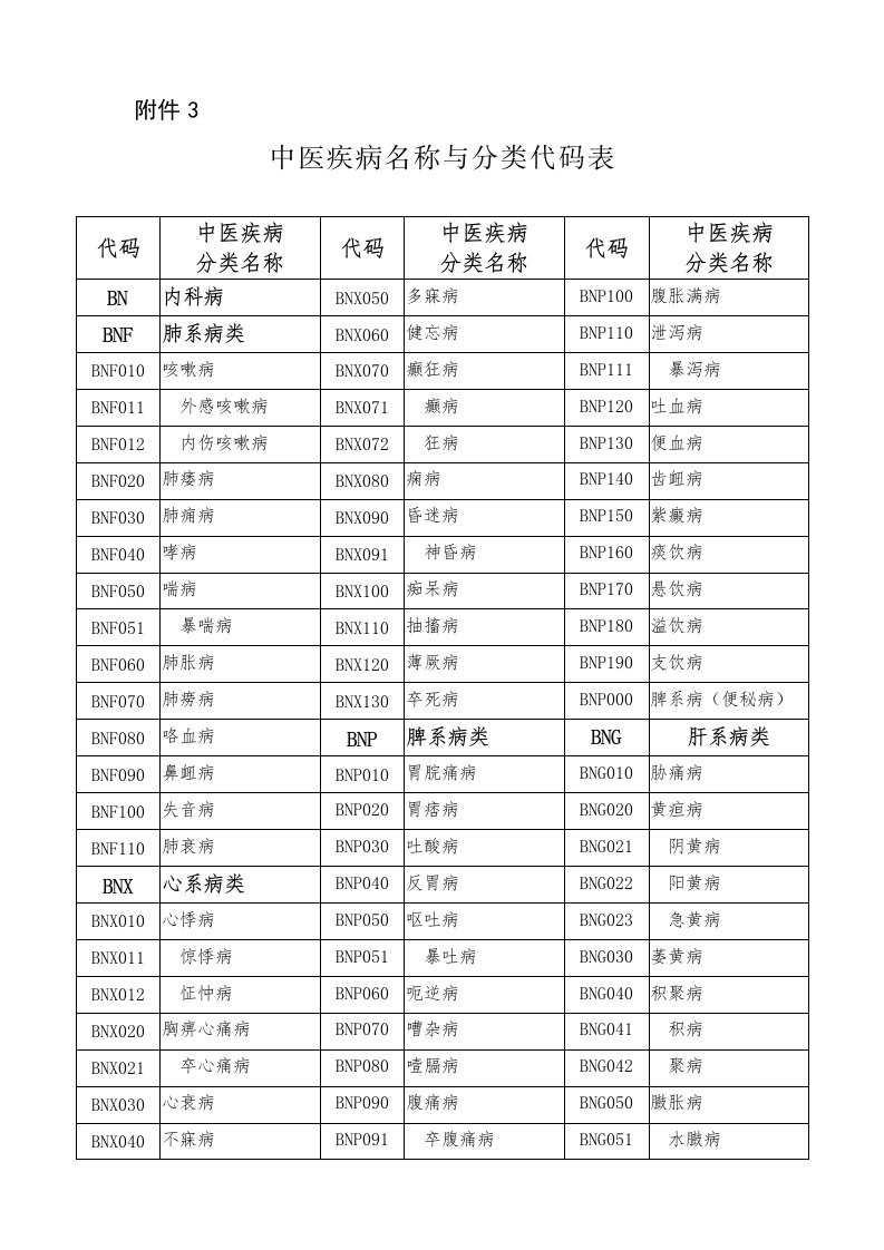 中医疾病名称与分类代码表