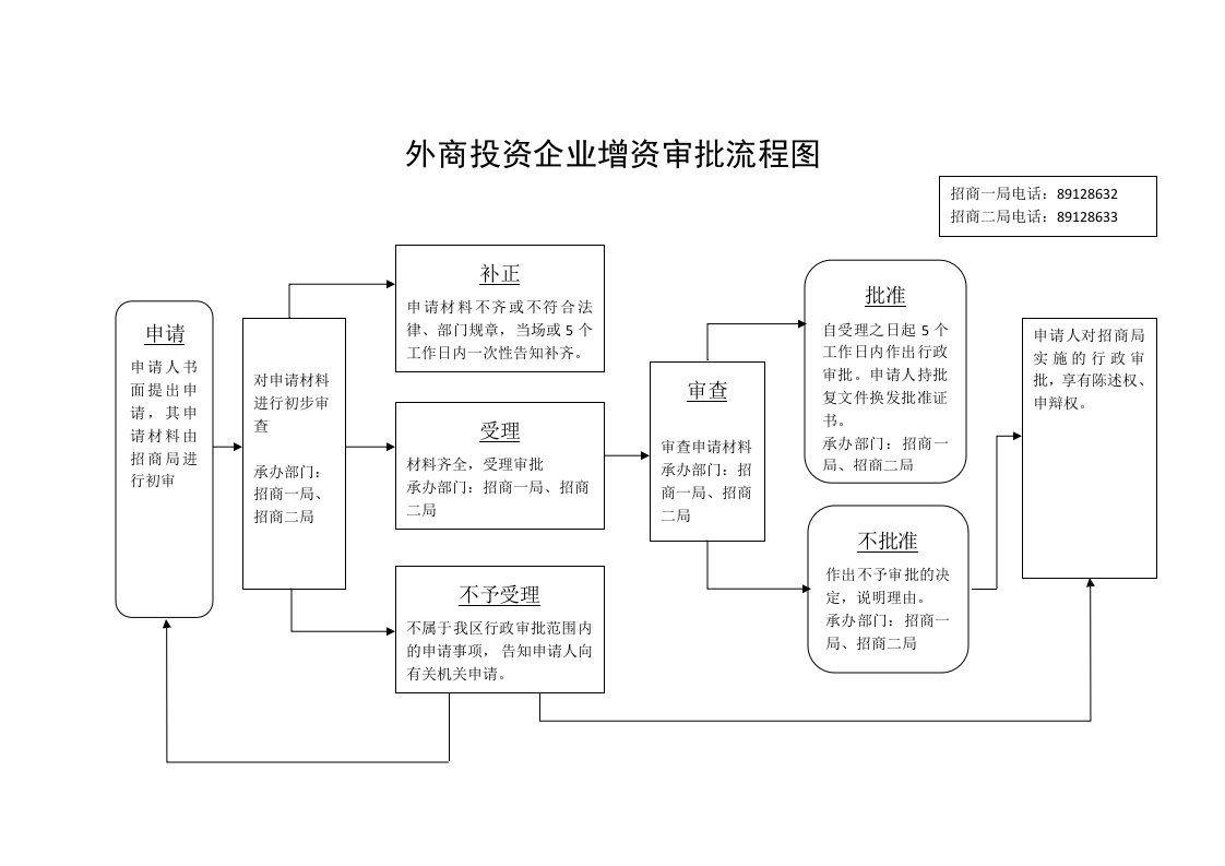 外商投资企业增资审批流程图