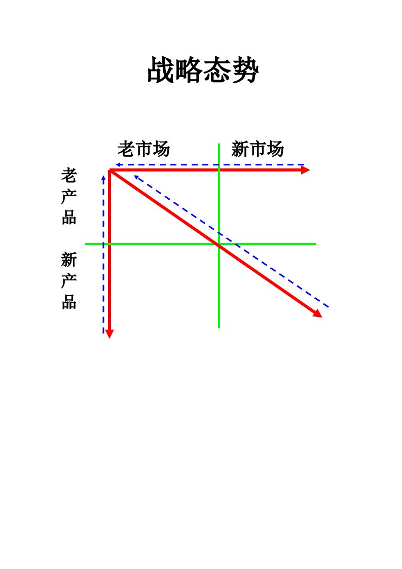 战略管理-战略态势