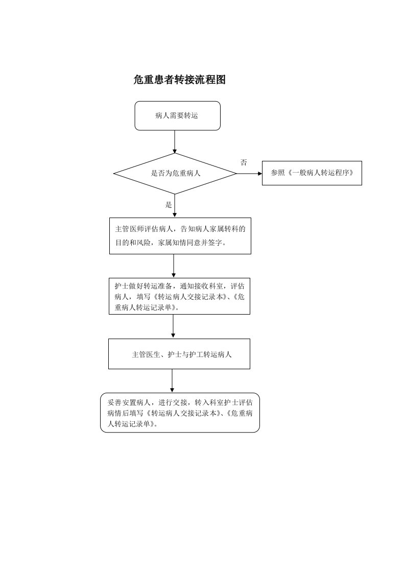 导管脱落流程图