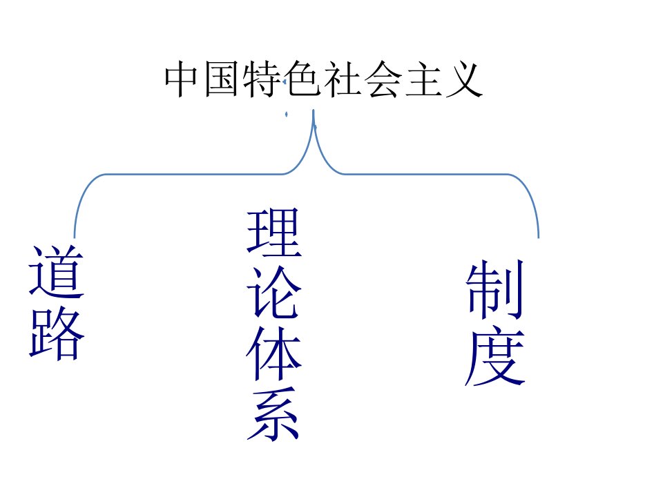 中国发展的政治制度保障