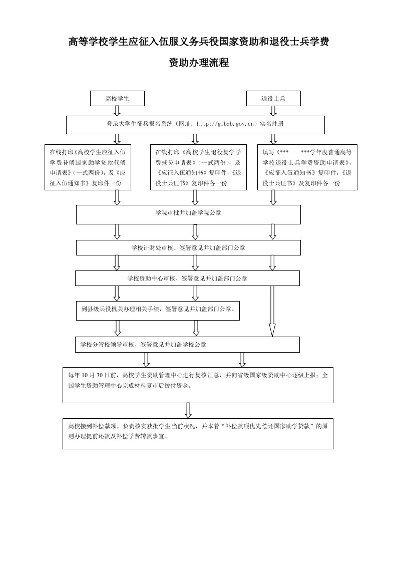 高等学校学生应征入伍服义务兵役国家资助和退役士兵学费