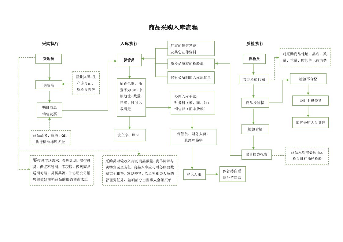 商品采购入库流程