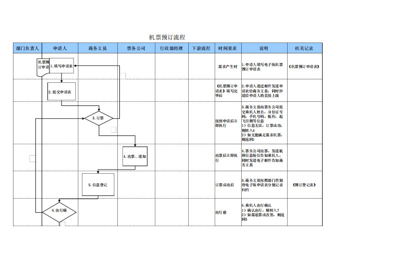 机票预订流程图