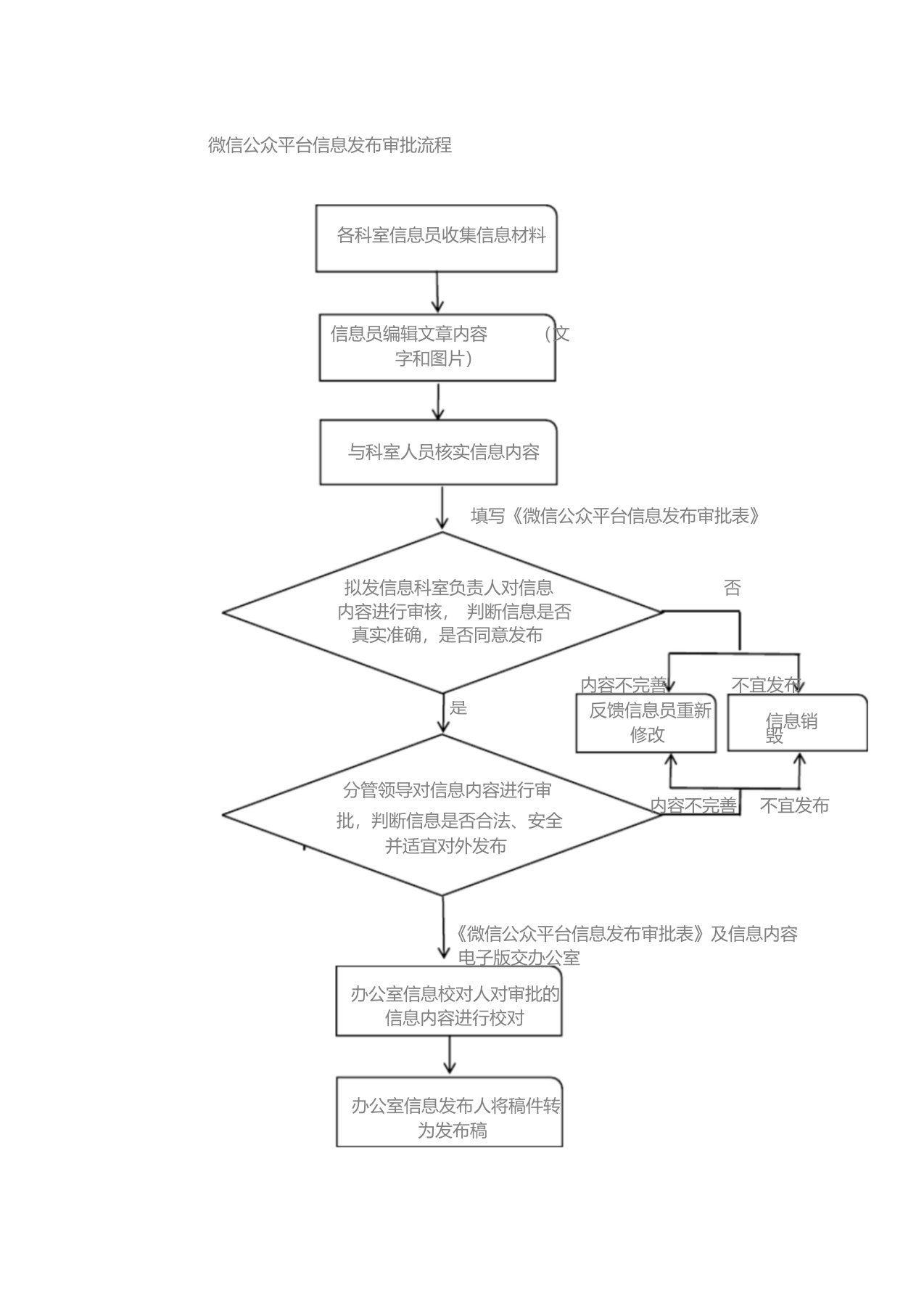 微信公众平台信息发布审批流程