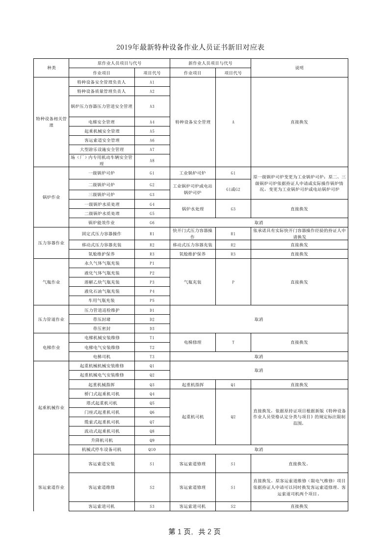 2019年最新特种设备作业人员证书新旧对应表