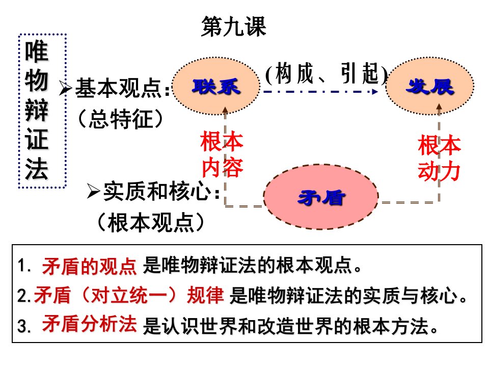 矛盾是事物发展的源泉和动力(优质课课件)PPT