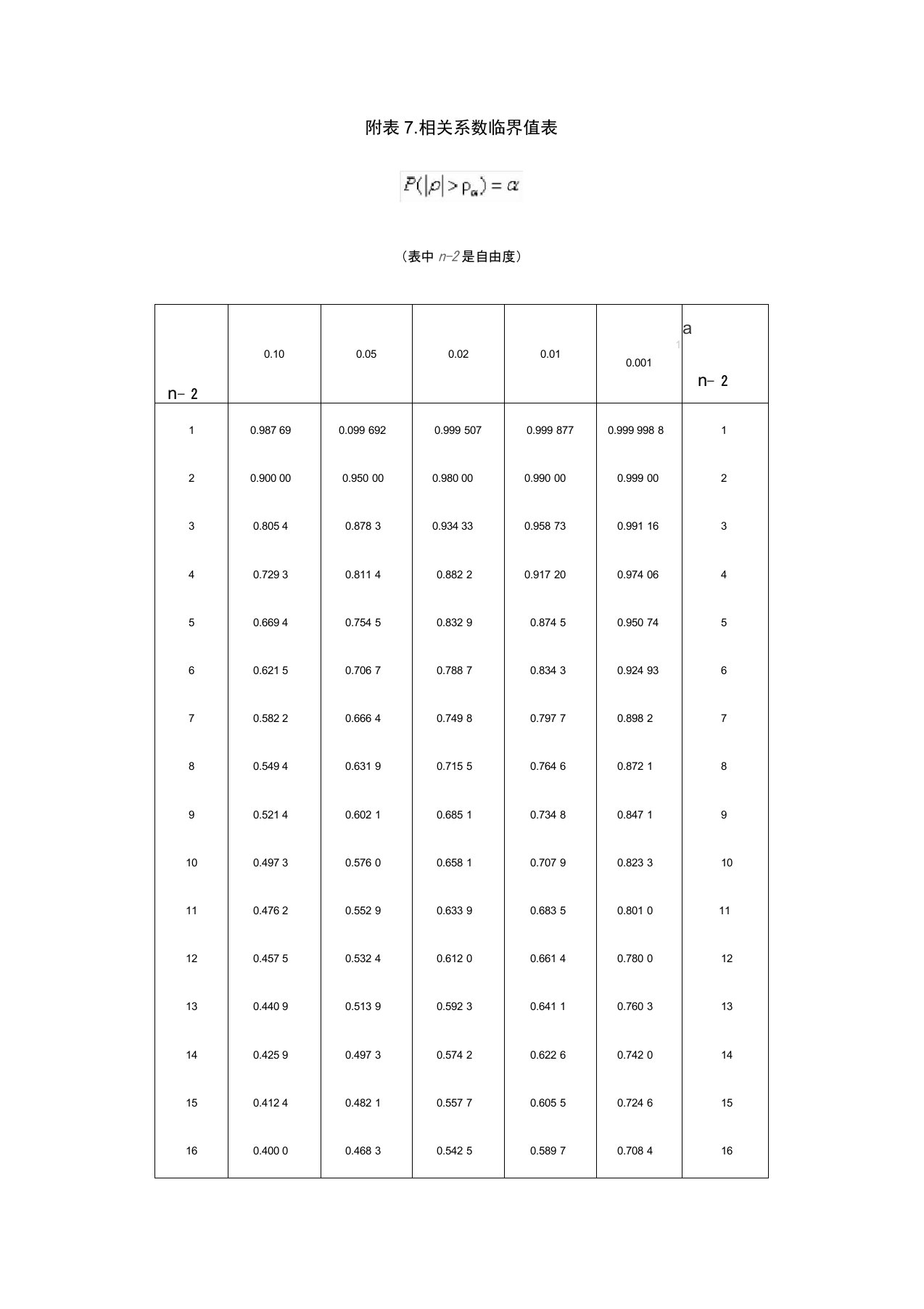 完整版相关系数临界值表