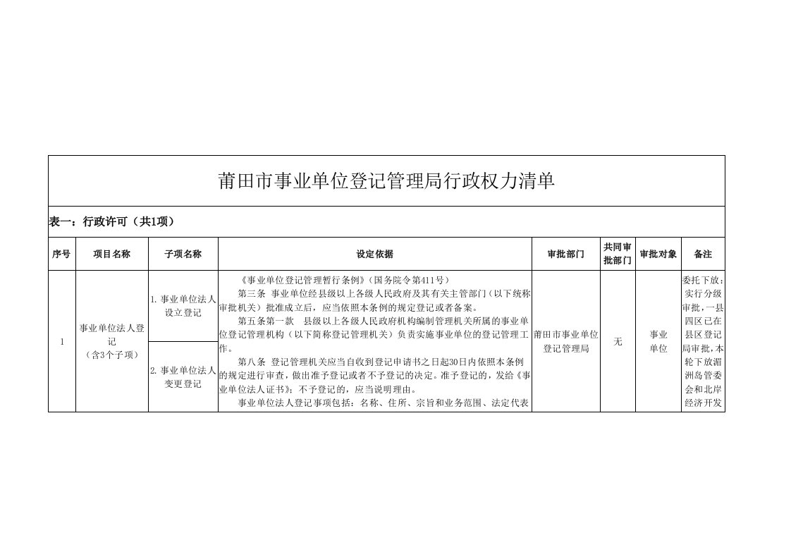 莆田市事业单位登记管理局行政权力清单