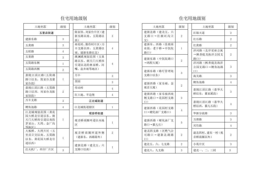 住宅用地级别