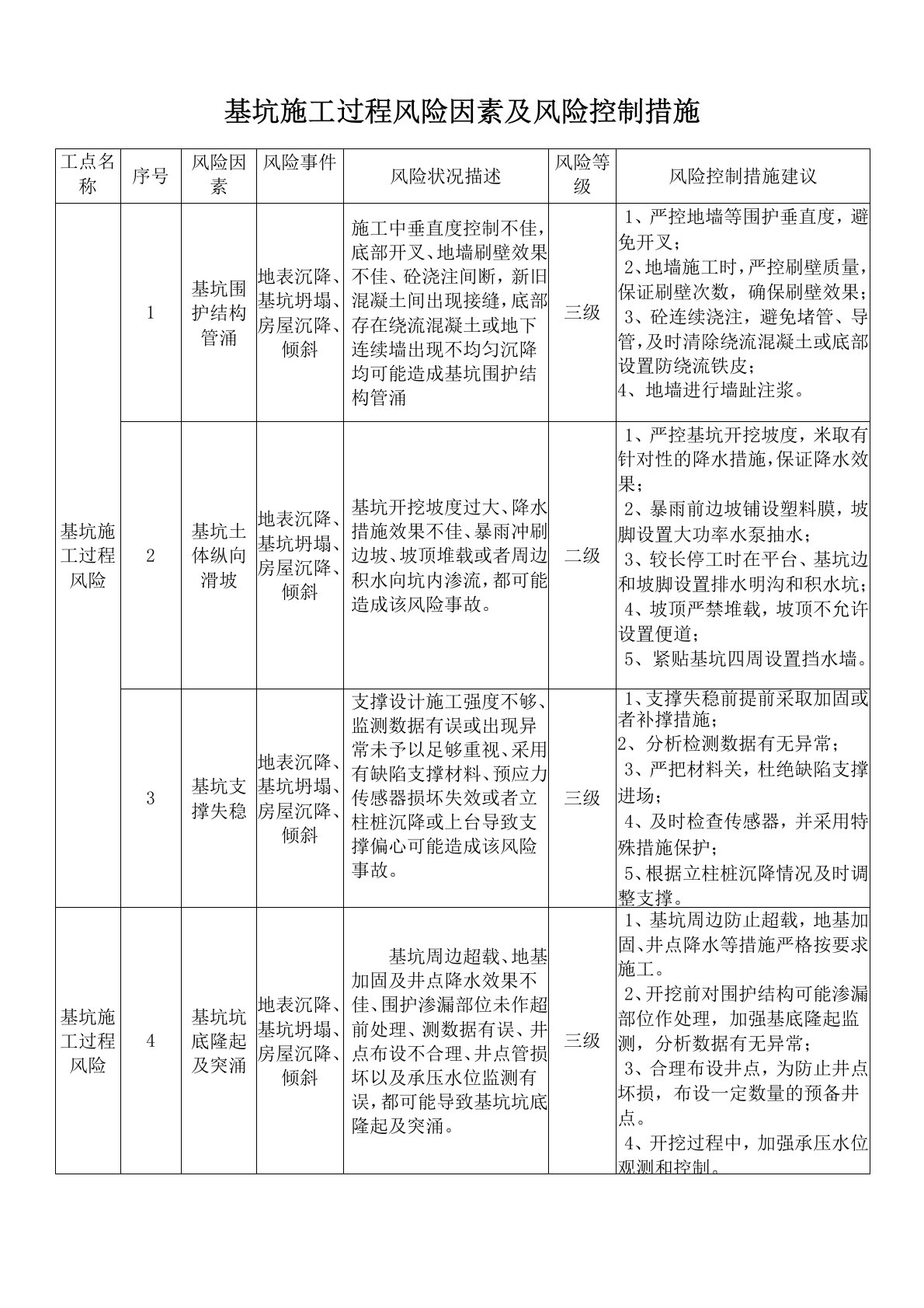 基坑施工过程风险因素及风险控制措施