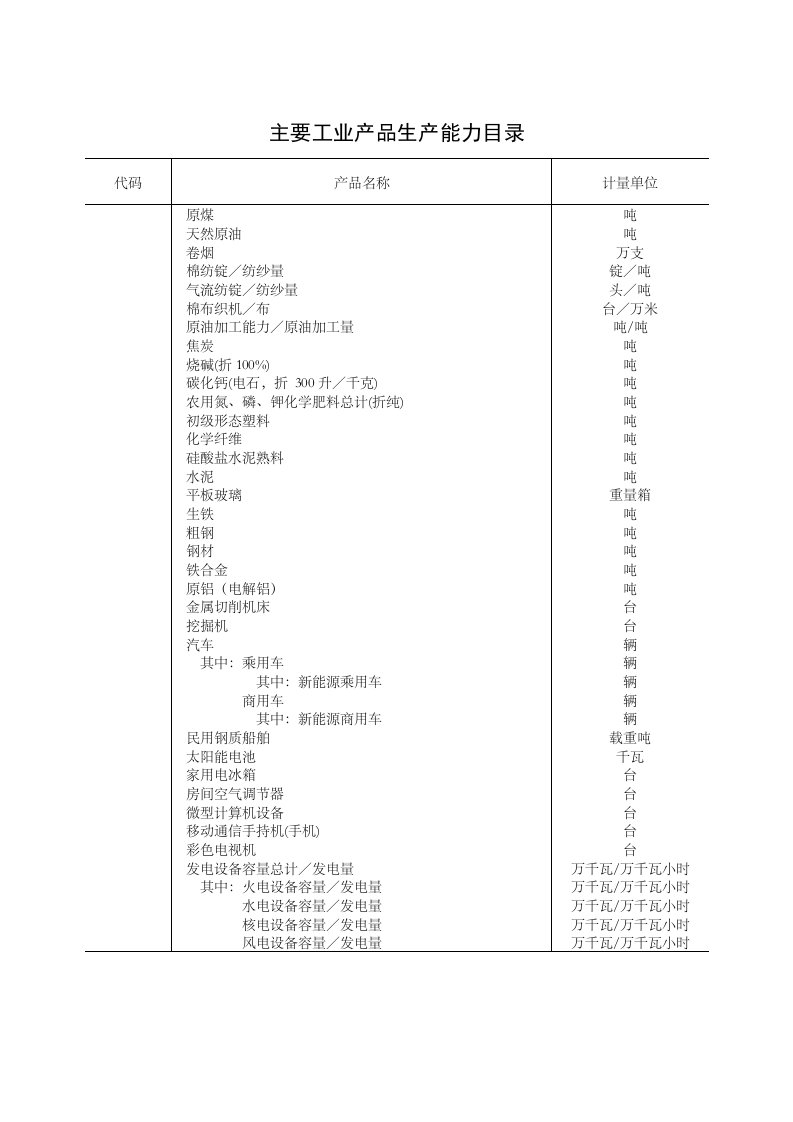 主要工业产品生产能力目录