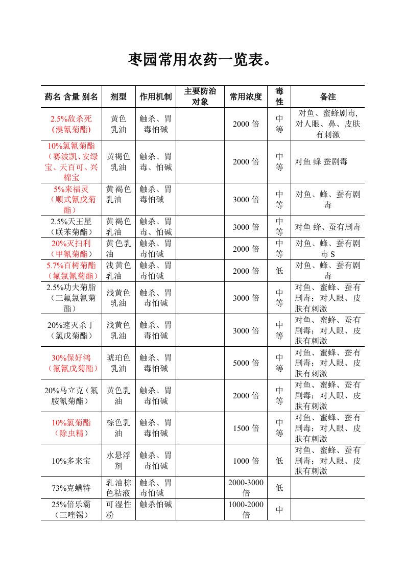 枣园常用农药一览表