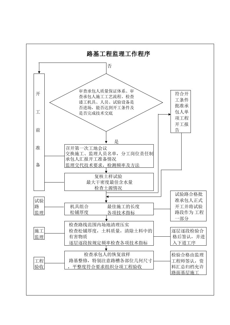 施工组织-路基工程监理工作程序