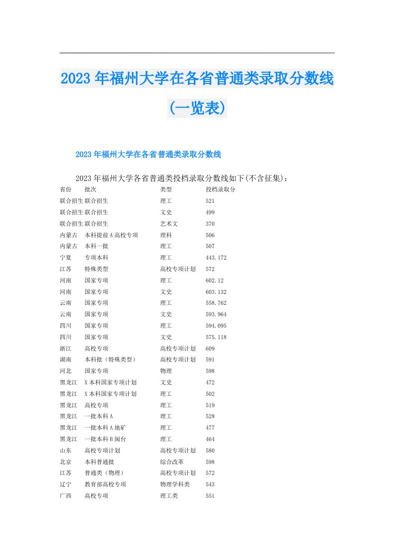 福州大学在各省普通类录取分数线(一览表)