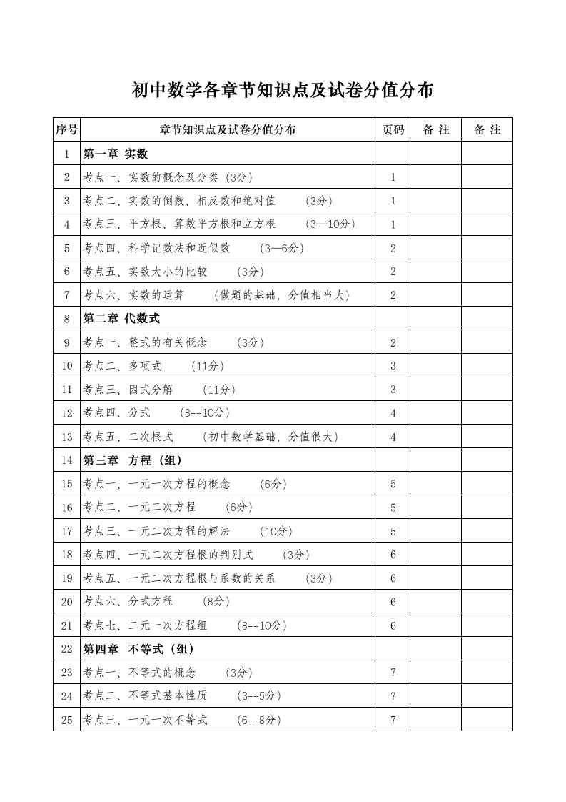 初中数学各章节知识点及试卷分值分布