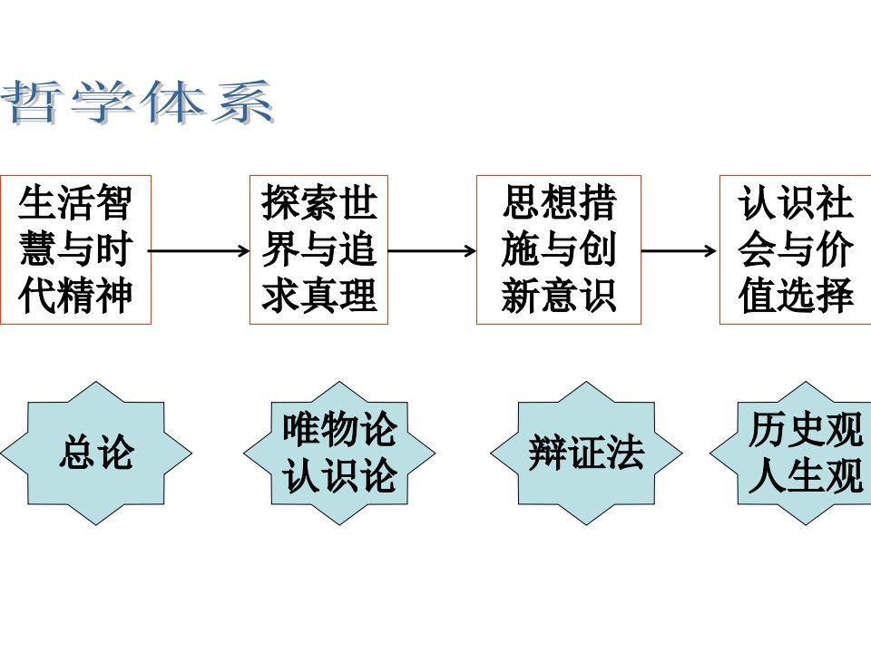 生活与哲学复习市公开课获奖课件省名师示范课获奖课件