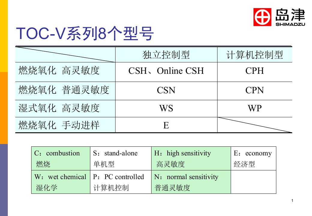 岛津总有机碳分析仪TOCV性能介绍课件