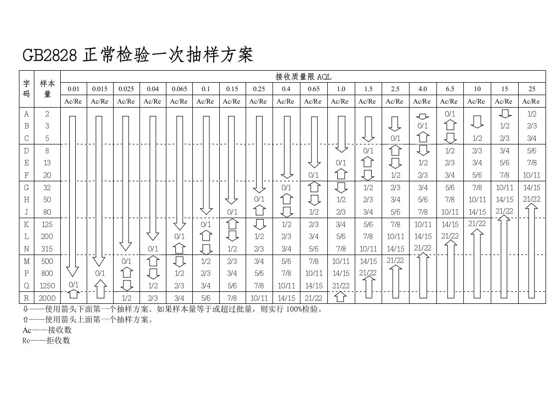 gb2828正常一次抽样方案对照表