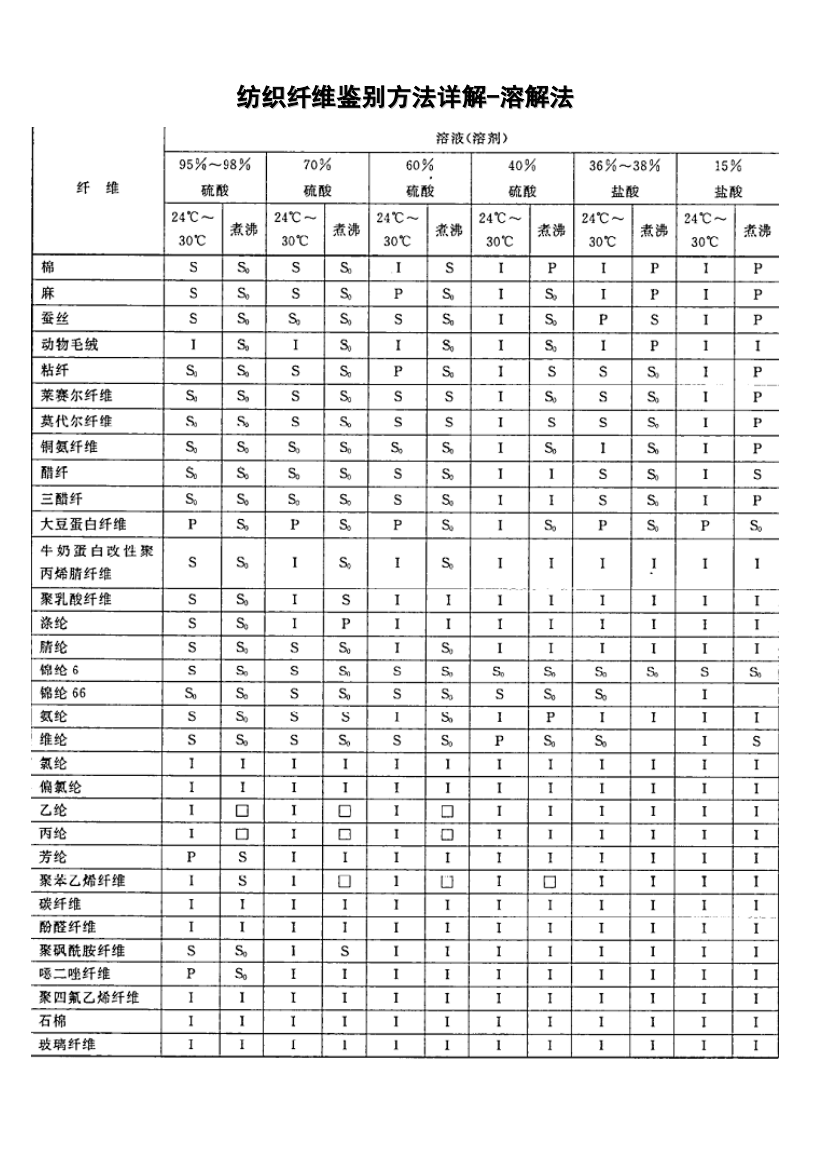 纺织纤维鉴别方法详解-溶解法