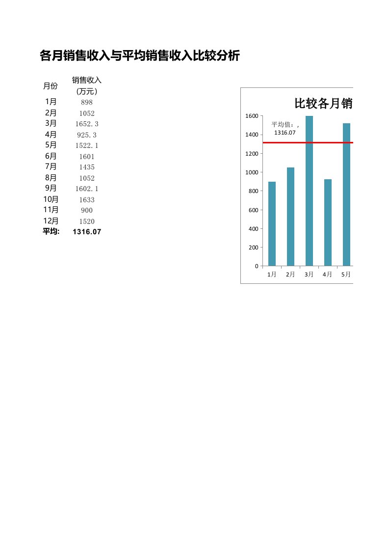 企业管理-各月销售收入与平均销售收入