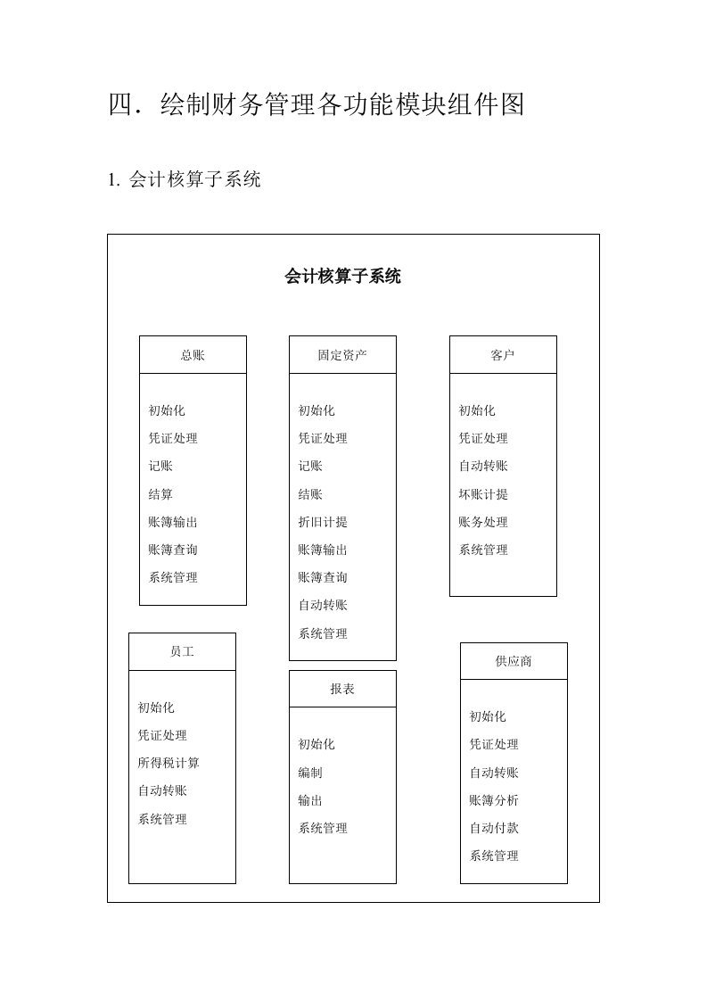 财务管理各功能模块组件图