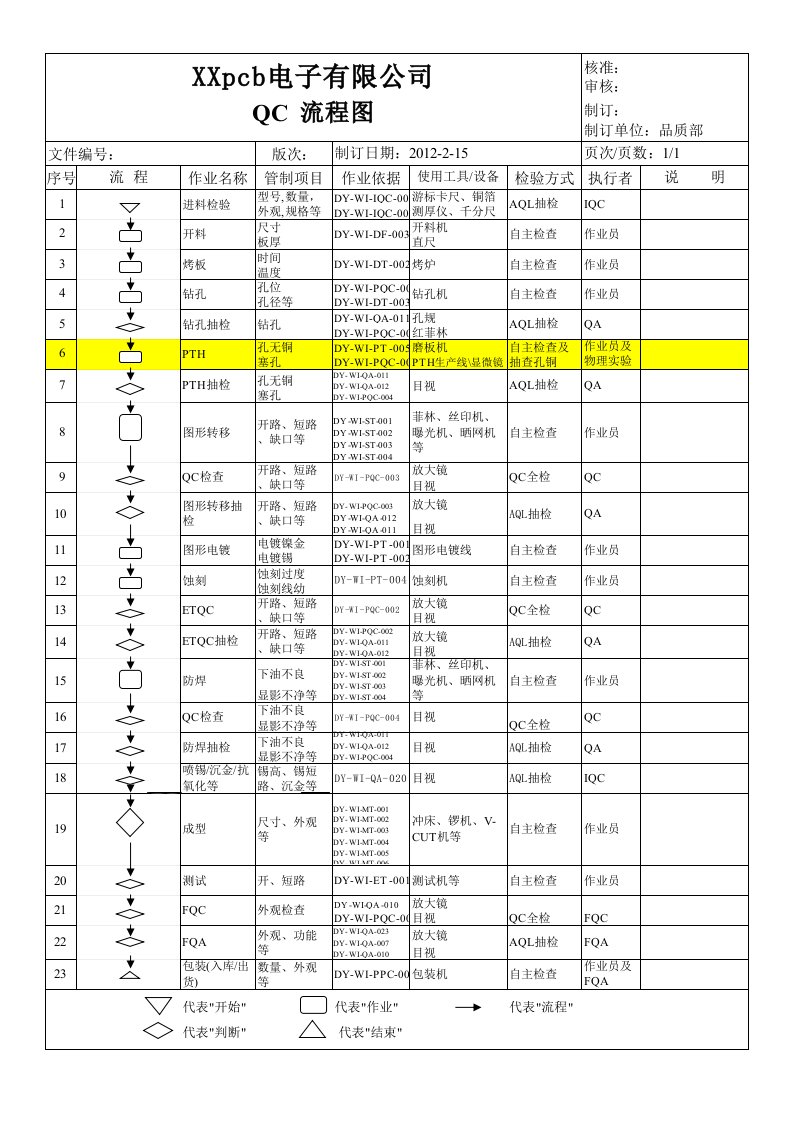 PCB线路板公司QC流程图