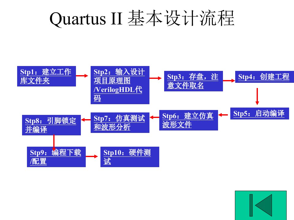 Quartus基本设计流程培训教材