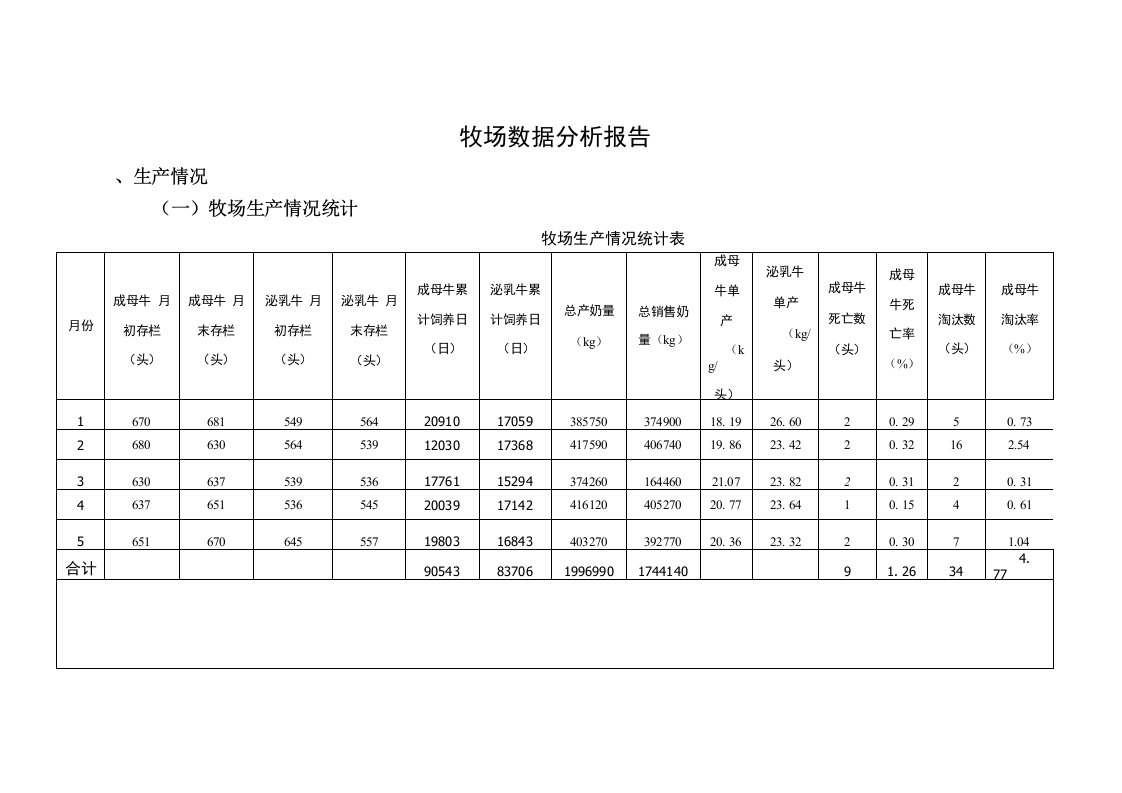 牧场数据分析报告