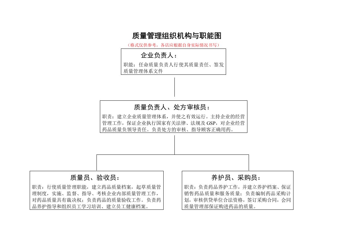 质量管理组织机构与职能图