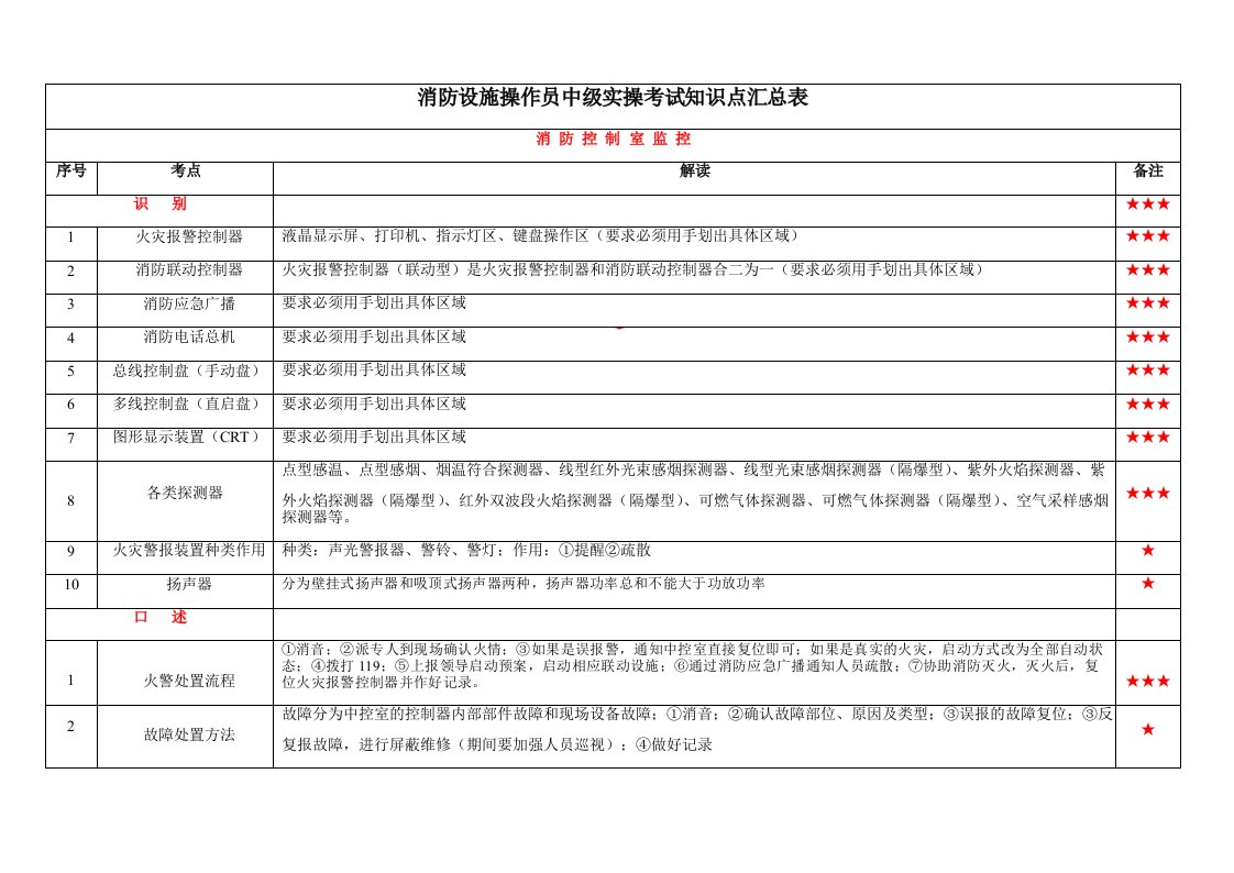 消防设施操作员中级实操考试知识点汇总表