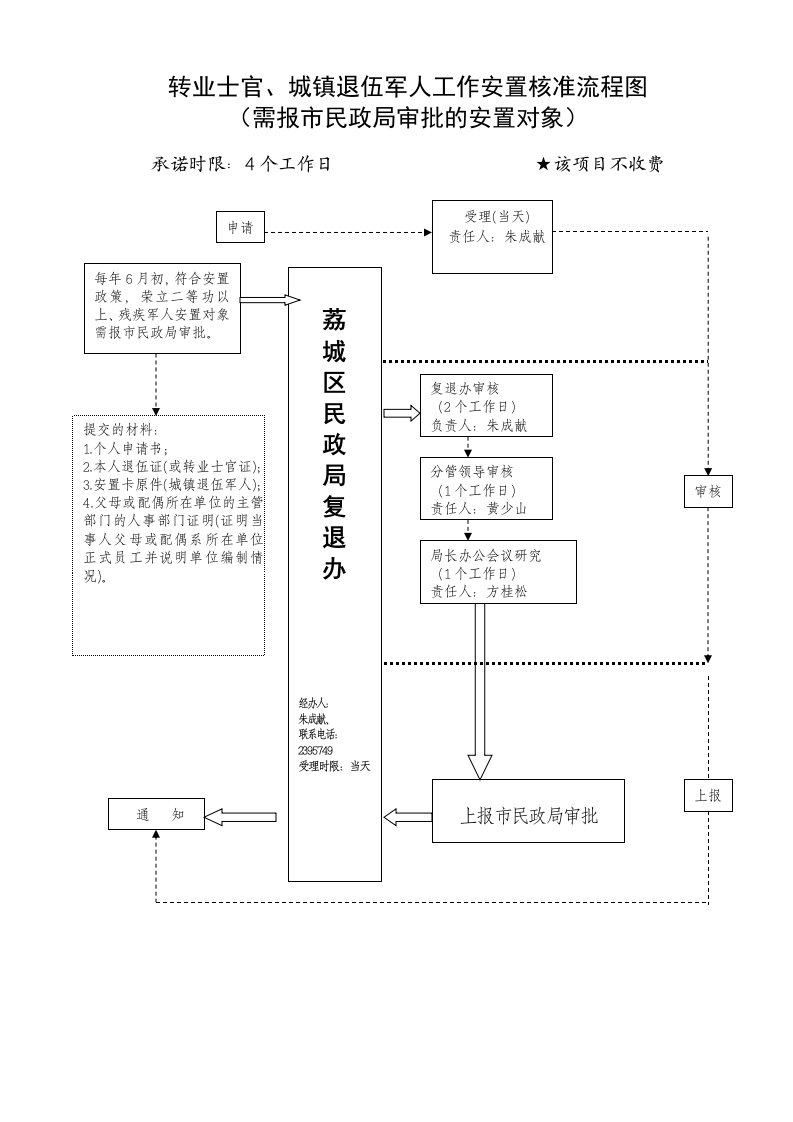 转业士官、城镇退伍军人工作安置核准流程图