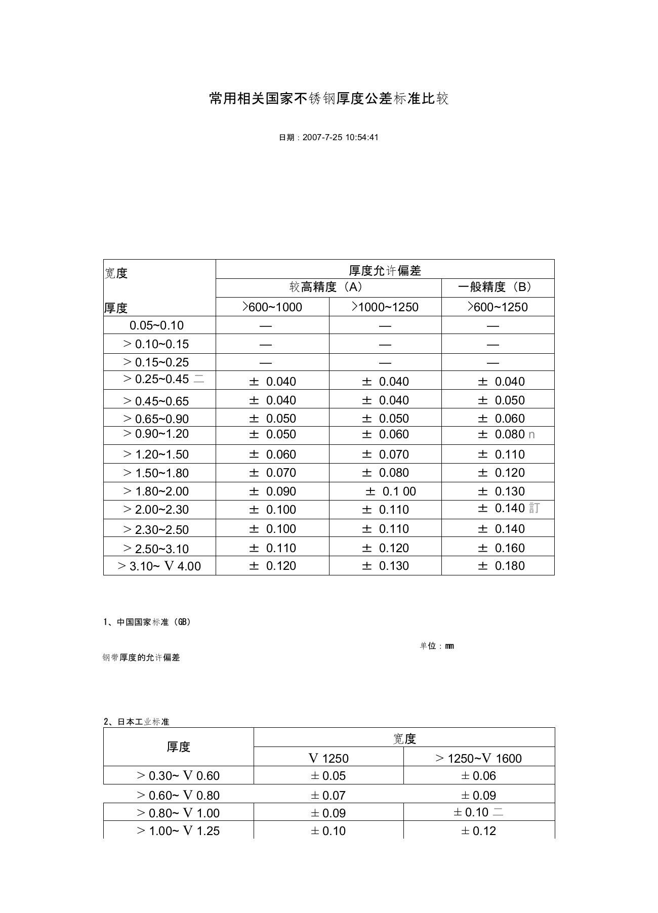 (完整版)SUS304性能表