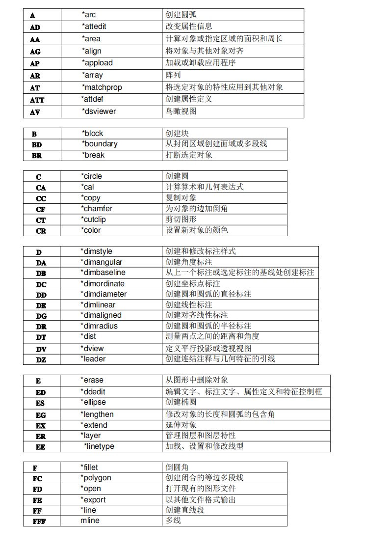 全部CAD左手键快捷命令表