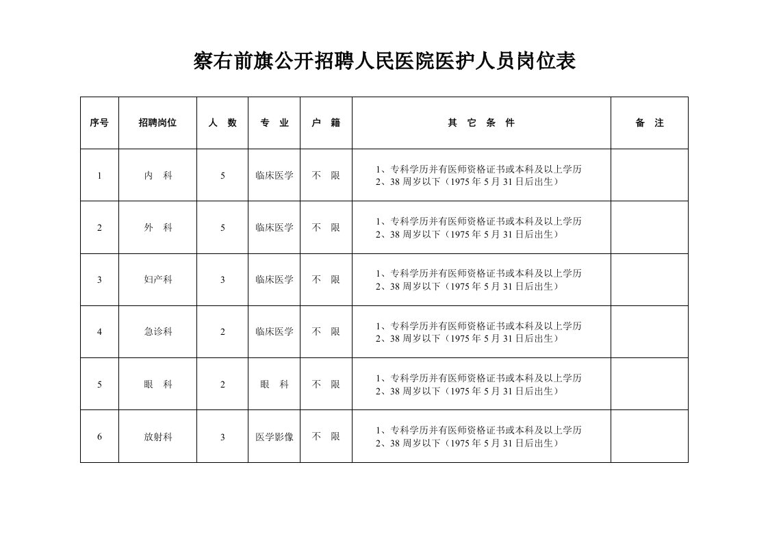 察右前旗公开招聘人民医院医护人员岗位表